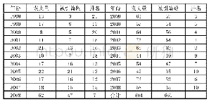 表1 1998—2018年高校党建CSSCI文献被引篇数