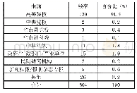 《表2 1998—2018年高校党建CSSCI文献研究者来源》