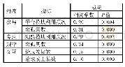 表1 预警因素与成绩的相关性分析