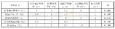 附表3 针对学业表现层面，其具体指标之间的相对重要性