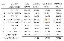 《表1 造价模拟测算结果 (单位:元/m2)》