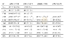 《表1 房地产调控政策实施和退出的断点》