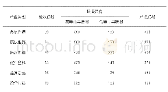 《表4 山东省亩均税收、投资强度、产值控制指标（单位：万元/亩）》