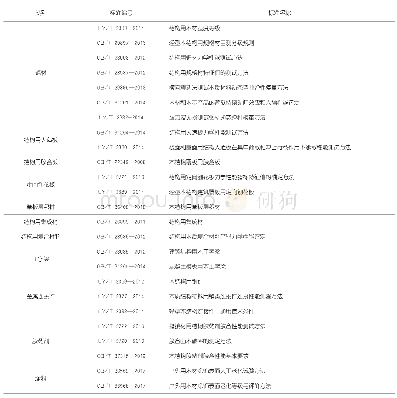 《表1 装配式木结构现行材料产品标准和规范》