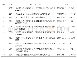 《表1 我国部分省市建筑工业化政策》