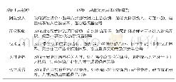 《表2 供给型政策工具：我国建筑工业化政策量化分析及选择模型研究》