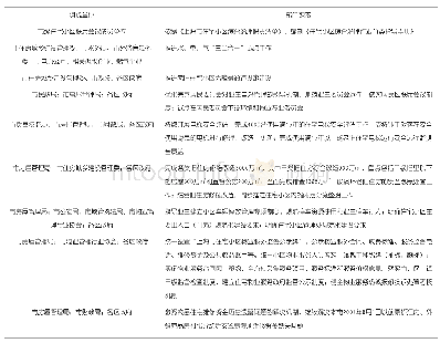 《表1 上海市住宅小区建设“美丽家园”三年行动计划（2018-2020）职能分工》