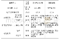 《表1 结构抗震设防性能目标C细化》