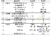 表1 固原市海绵城市建设具体指标体系