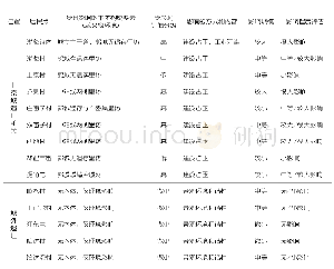 表4 上京城遗址相关居民点影响评估