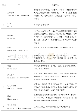 表1 文保术语分类：中国文物保护常用术语整理与初步研究