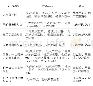 《表1 各重要区域遗产要素分布及特点》