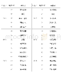 《表4 2014—2019年传统村落公共空间领域研究每年出现频率最高的前5个关键词》