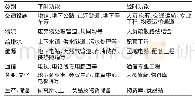 《表1 各类人防工程平战结合形式分类》