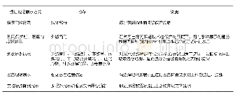 《表3 遗址现场展示方式规划》