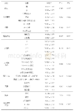 《表5 老年家庭居室适老化水平影响因素方差分析》