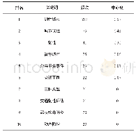 表1 韧性城市文献关键词热点TOP10排序