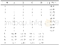 《表2 L9 (34) 正交试验设计分析结果表》