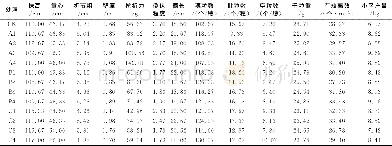 《表2 调查性状的平均值》