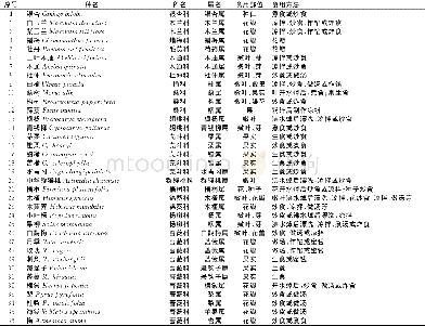 《表1 江苏省常见木本蔬菜资源一览表》