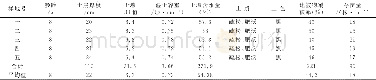 《表2 存苗多的地块土壤情况测定表》