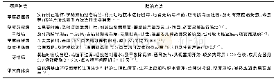 《表1 设施草莓主要病害种类及防治方法[10-15]》