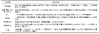 《表2 设施草莓主要的虫害种类及防治方法[3-4, 16-20]》