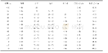 《表l不同腰围的腰椎模型不同图像质量CT扫描管电流值 (m A) 及优良级低剂量值扫描X线辐射剂量结果》