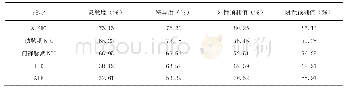 《表2 s-SHC、动脉期NIC、门静脉期NIC、ICD及AIF鉴别诊断肝癌的效能》