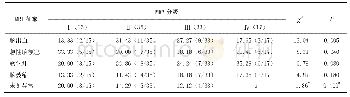 表2 成人烟雾病MRI表现与MRA分级关系（%）