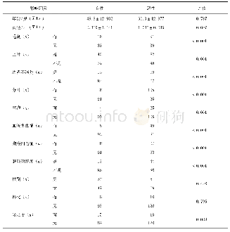 《表1 单因素分析结果：基于CT表现的孤立性肺结节良恶性预测模型的研究》