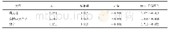 《表5 多元Logistic回归方程中的变量的受试者工作特征曲线下面积》