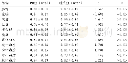 《表3 PD组和对照组脑内特定结构ADC值比较 (±s, ×10-3mm2/s)》