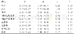 《表6 左右半球MTT (ms) 之间比较》