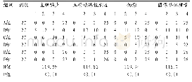 《表3 两种重建算法在不同剂量条件下所得图像的主观评分比较比较 (分, ±s)》