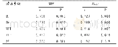 《表2 肺癌双源CT灌注参数与肿瘤MDV及VEGF表达的相关性分析》
