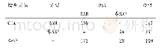 《表2 减影CTA、DSA诊断SAH的效能分析》