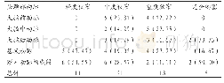 《表2 48例脑梗死患者头颈部血管病变情况[n (%) ]》