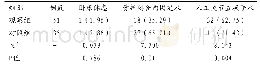 《表4 两组术前股骨颈骨折治疗情况 (例数, n)》