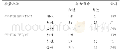 《表1 18F-FDG SPECT/CT与18F-FDG PET/CT诊断原发性肺癌比较》