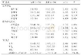 《表2 乳腺NMLE良恶性病变的分布特征、内部强化方式、TIC类型及ADC值比较》