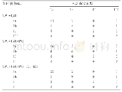 《表1 不同模态MRI进行EC术前分期情况与术后病理分期对照》