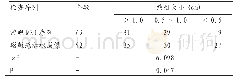 《表1 MRI不同检查序列对颅内海绵状血管瘤的病灶大小比较[n (%) ]》