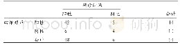 《表2 四维超声诊断胎儿心脏畸形结果与确诊结果比较 (n)》