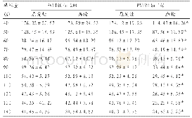 表1 两组原发灶与门静脉栓子在不同能量水平的CT值对比(±s,HU)