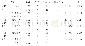 表2 两组患者不同部位软骨下受累情况比较(例)