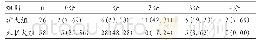 表1 不同血肿扩大情况CTA点征评分比较[例(%)]