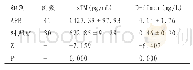 《表1 两组sTM、D-dimer比较》