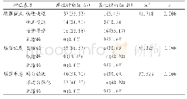 表1 超声造影增强表现[n(%)]