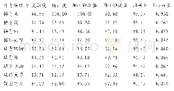 《表2 MPR对听骨链畸形诊断价值分析》